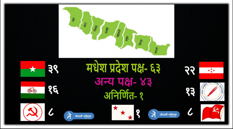 प्रदेश २ नामांकन : दुई तिहाई बहुमत जुटाउँदै ‘मधेस प्रदेश’ पक्ष, ९ सांसद आवस्यक